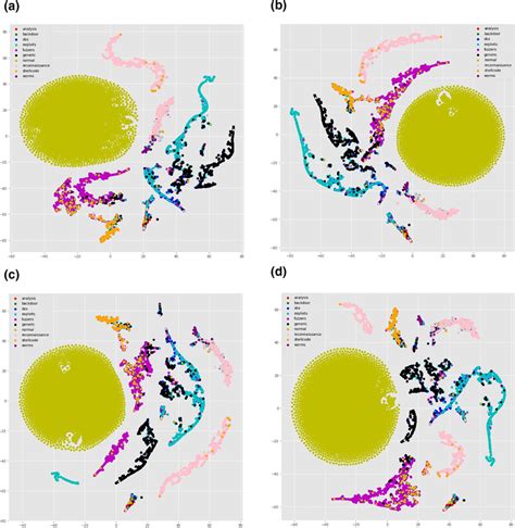 Tdistributed Stochastic Neighbour Embedding TSNE Visualisation Of