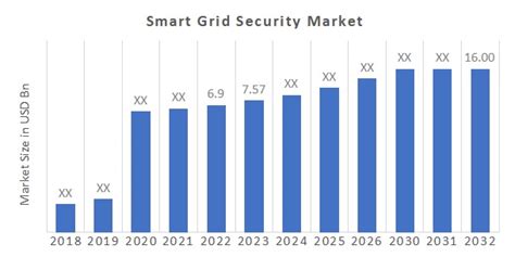 Smart Grid Security Market Size Industry Analysis Forecast 2032