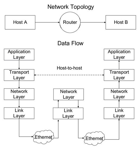 1 Internet Protocol Stack Download Scientific Diagram