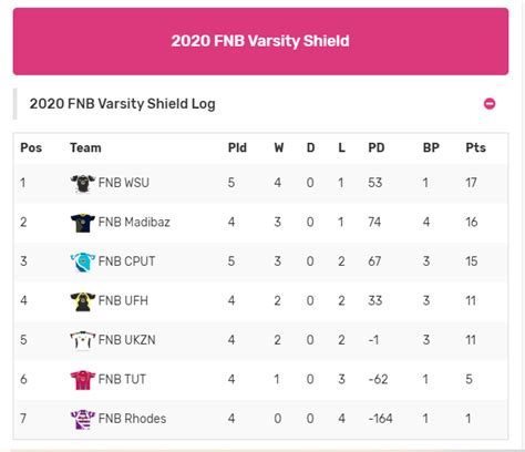 Log Standings - Rugby