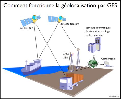 Comment Fonctionne Un Gps