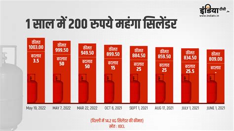 भूल जाइए सस्ता सिलेंडर सरकार ने खत्म की Lpg पर सब्सिडी अब सिर्फ इन 9 करोड़ लोगों को ही मिलेगा