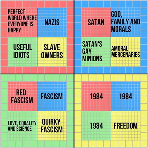 How each quadrant sees the political compass : r/memedrip
