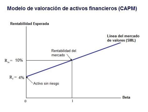 Modelo De Valoraci N De Activos Financieros Capm Definici N Qu Es