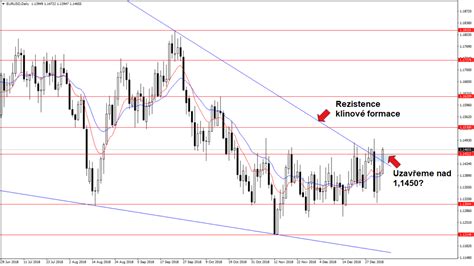 Forex EUR USD proráží rezistenci klínové formace FXstreet cz