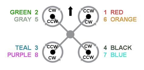 Mean Rpm Difference Of Cw Vs Ccw Motors On Coaxial Multirotor Px