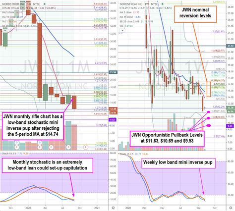 Nordstrom (NYSE: JWN) Stock Becoming a Bargain Basement Buy