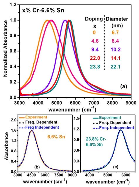 A LSPR Spectra Of Cr Sn Codoped In 2 O 3 NCs Depicting Shift Of LSPR