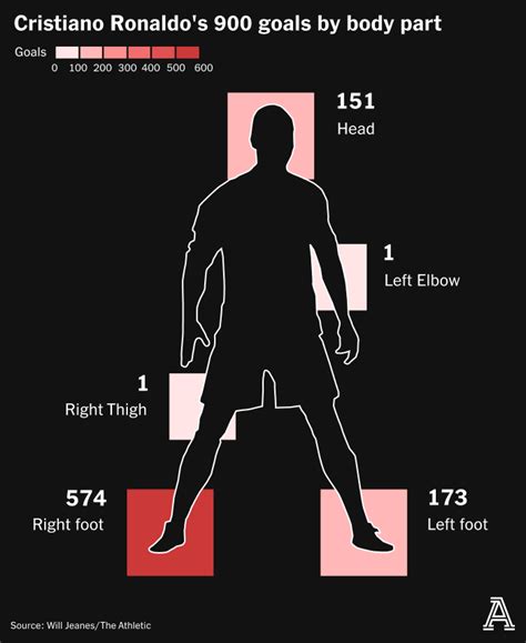 Breaking down Cristiano Ronaldo’s 900 career goals - The Athletic