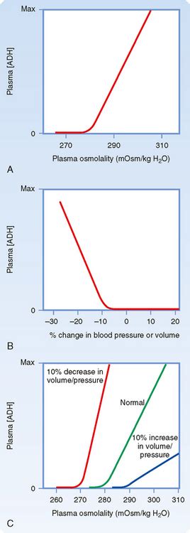 Control Of Body Fluid Osmolality And Volume Basicmedical Key