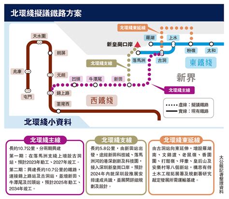 北環綫小資料 大公報