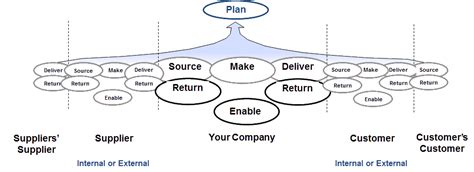 Business Management: Supply Chain Operations Reference (SCOR)