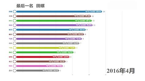 【比比谁最惨】剑网三dps人数排名变化（2015年12月 2018年3月）哔哩哔哩bilibili