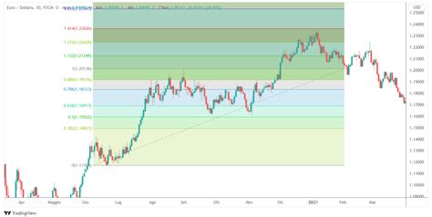 Modulo 6 Analisi Del Prezzo Con Fibonacci Lezione 2 I