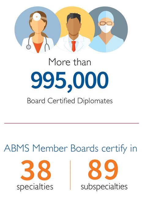 Abms Board Certification Data American Board Of Medical Specialties