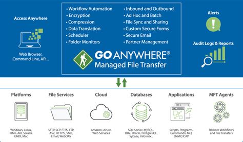 Goanywhere Mft Managed File Transfer Software Fortra