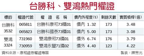 連5日買超、加碼2095張 台勝科雙鴻 法人青睞 證券．權證 工商時報