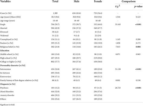 Frontiers Sex Differences In Personality Disorders In A Chinese
