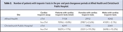 Table 2 From Impact Of High Sensitivity Troponin I Testing With Sex