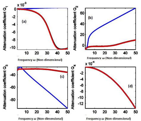 Behaviour Of Attenuation Coefficients Of Dilatational And Shear Waves