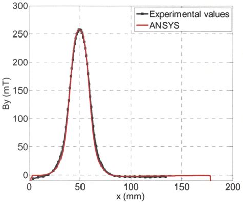 Fds And Experimental Results Vertical Component Of Magnetic Flux