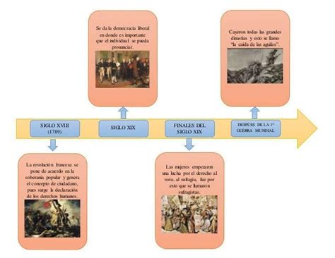 Elaborar una línea de tiempo sobre los avances de la democracia