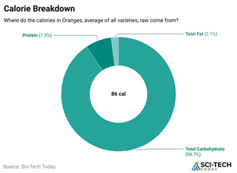 Orange Nutrition Facts, Calories and Health Benefits