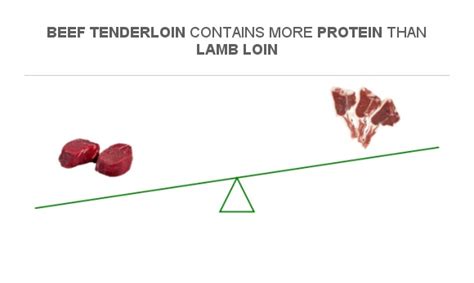 Compare Protein In Beef Tenderloin To Protein In Lamb Loin