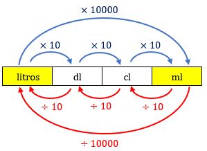 Capacidade em litros – Clubes de Matemática da OBMEP