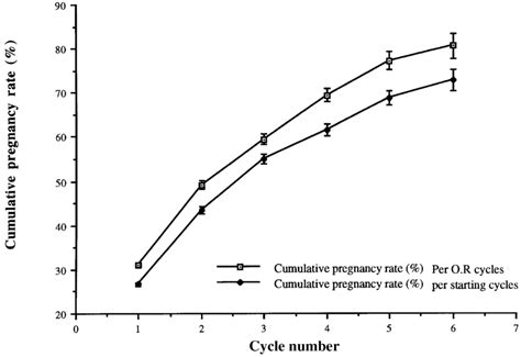 The Cumulative Pregnancy Rate Per Started Cycle And Per Oocyte