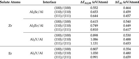 The Difference Of The Segregation Energy Between Interface And Al M