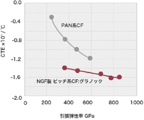 About Pitch Based Carbon Fiber Granoc Low Thermal Expansion