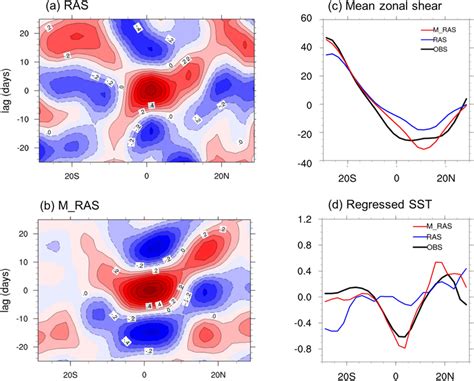 A B Propagation Of Iso Precipitation As Depicted By The Lead Lag