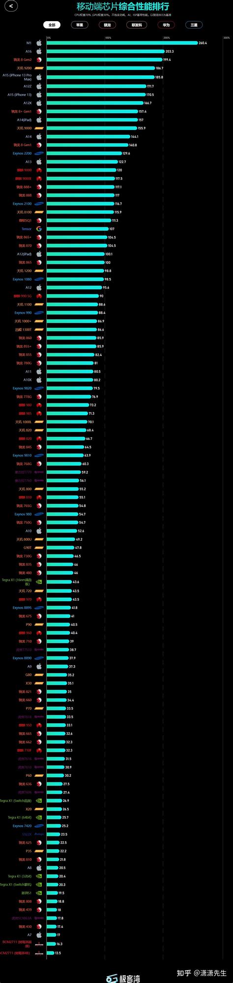 2023手机处理器性能排行榜，手机cpu性能天梯图主流手机处理器机型推荐手机处理器什么好？手机soc性能排行手机soc主要组成影响手机