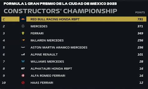 Clasificación De Constructores De F1 Del 2023 Tras Gp De México