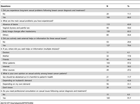 Patients Experience And Attitude Towards Sexual Issues N 180