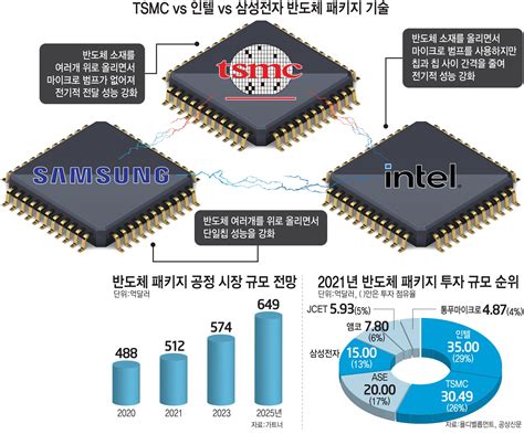 스페셜리포트 불붙은 차세대 3d 적층 경쟁 전자신문