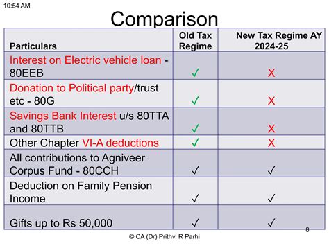 Old Income Tax Regime Vs New Income Tax Regime Ppt