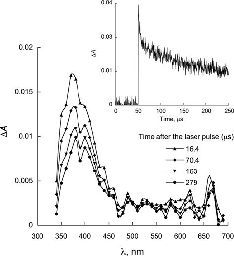 Transient Absorption Spectrum Recorded Upon Excitation 355 Nm Of 1a