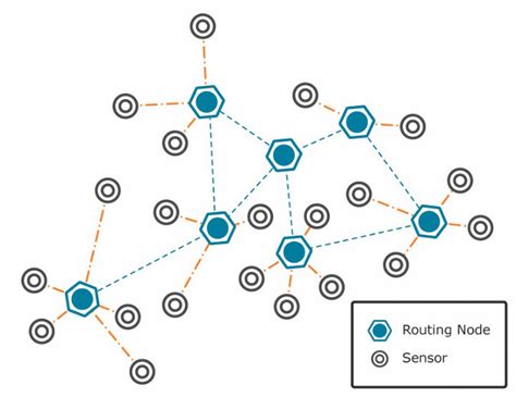 Iot Caratteristiche Di Una Rete Di Sensori Wsn Wireless Sensor