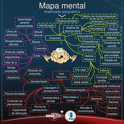 Mapa Mental Anamnese Enfermagem Anamnese Enfermagem