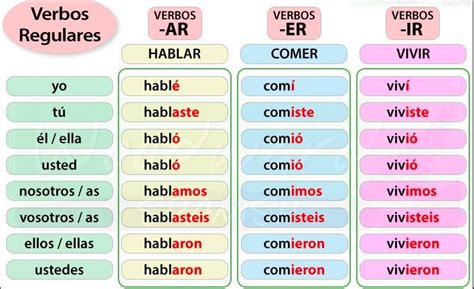 El Pretérito De Verbos Regulares De AR Diagram Quizlet