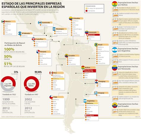 La inversión española en América Latina está en vilo por recientes expropiaciones