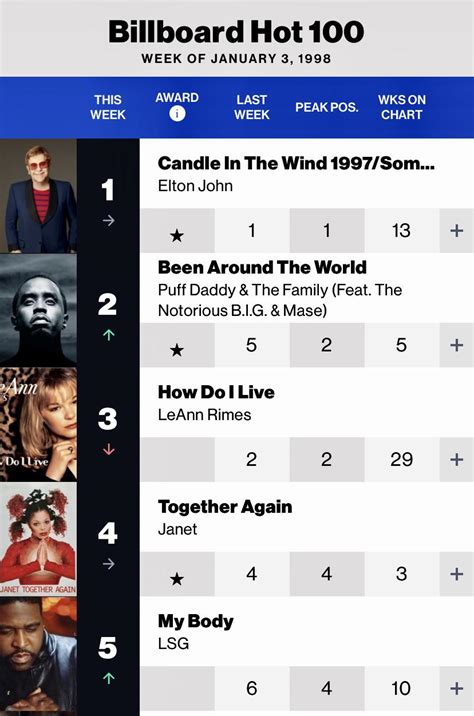 Years Ago The Billboard Hot Charts With Elton Johns Candle In