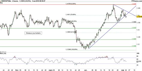 Eur Chf Le Franc Suisse Contre Attaque Leuro A Peut Tre Atteint