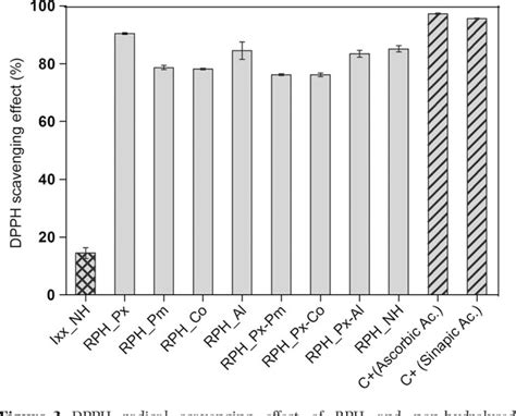 Pdf Enzyme Aided Recovery Of Protein And Protein Hydrolyzates From