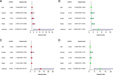 Multivariate And Univariate Analysis Of Independent Prognostic