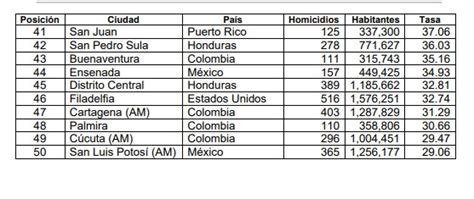 Guayaquil Subi Puestos En La Lista De Las Ciudades M S