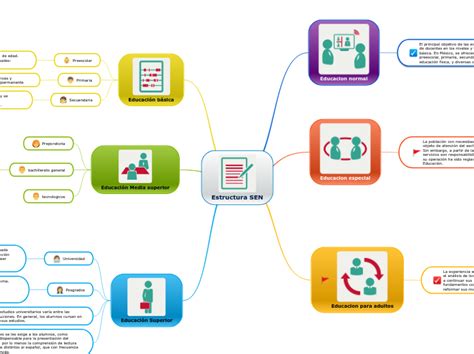 Estructura Sen Mind Map