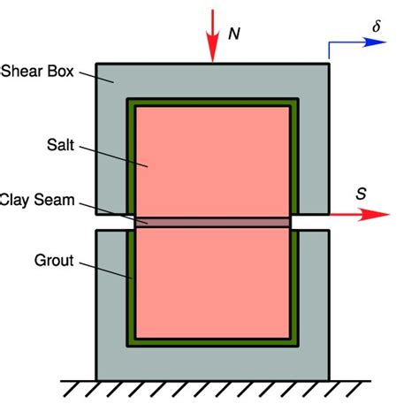 Schematic Of Direct Shear Test Setup Download Scientific Diagram